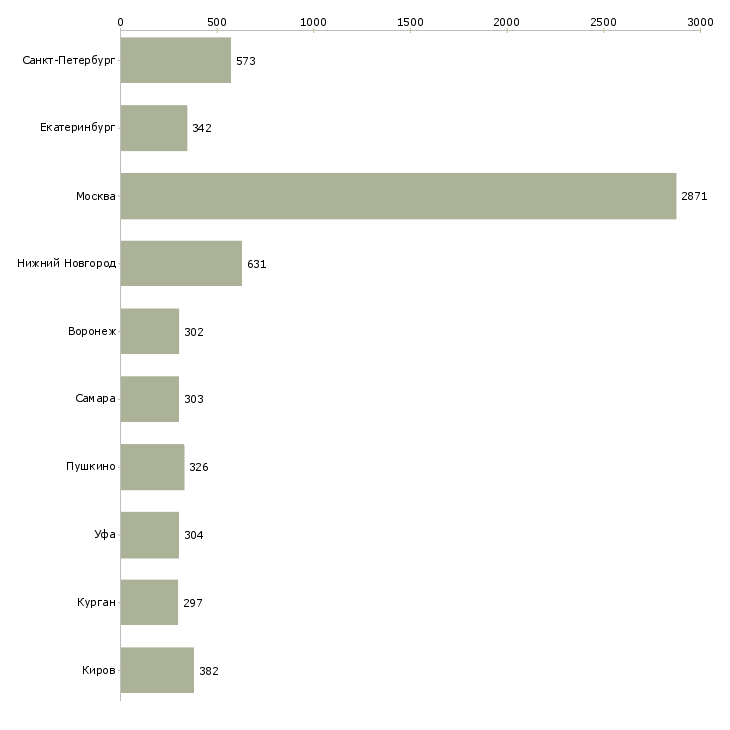 Найти работу менеджер кассир-Число вакансий «менеджер кассир» на сайте в городах Росcии