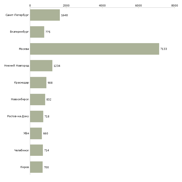 Найти работу менеджер по открытию-Число вакансий «менеджер по открытию» на сайте в городах Росcии