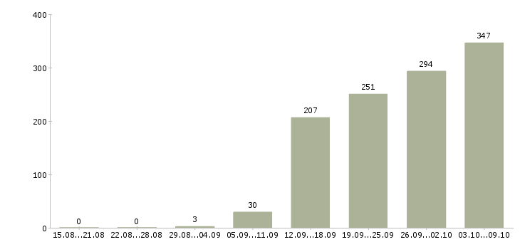 Работа «менеджер по продажам продуктов питания»-Число вакансий «менеджер по продажам продуктов питания» на сайте за 2 месяца