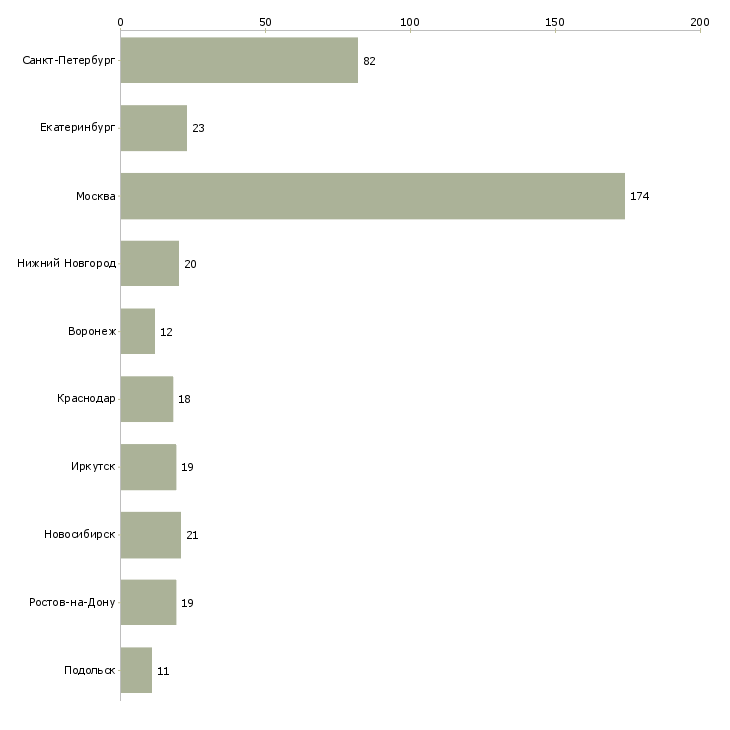 Найти работу менеджер по продажам сантехники-Число вакансий «менеджер по продажам сантехники» на сайте в городах Росcии