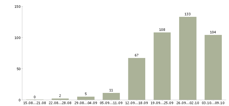 Работа «менеджер по продажам сантехники»-Число вакансий «менеджер по продажам сантехники» на сайте за 2 месяца