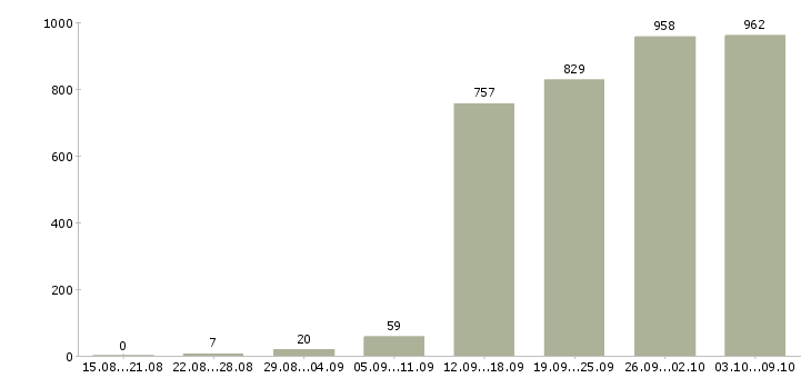 Работа «менеджер по работе с агентствами»-Число вакансий «менеджер по работе с агентствами» на сайте за 2 месяца