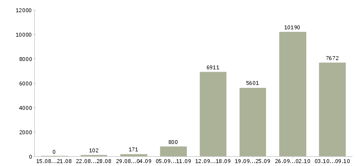 Работа «менеджер по работе с договорами»-Число вакансий «менеджер по работе с договорами» на сайте за 2 месяца