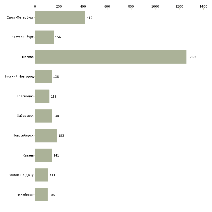 Найти работу менеджер по развитию персонала-Число вакансий «менеджер по развитию персонала» на сайте в городах Росcии