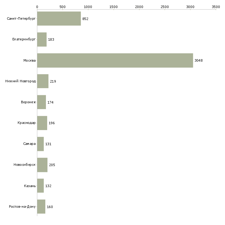 Найти работу менеджер по согласованию-Число вакансий «менеджер по согласованию» на сайте в городах Росcии
