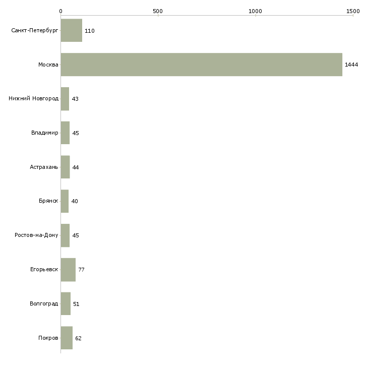 Найти работу менеджер по упаковке-Число вакансий «менеджер по упаковке» на сайте в городах Росcии