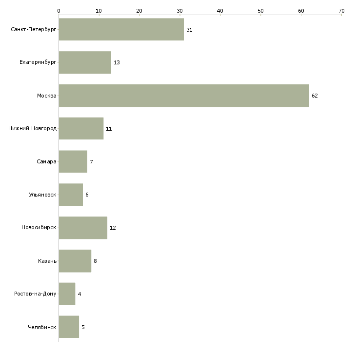 Найти работу мерчендайзер в ашан-Число вакансий «мерчендайзер в ашан» на сайте в городах Росcии