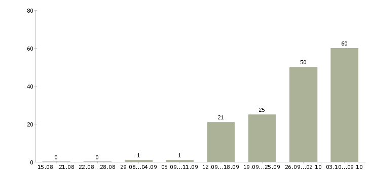 Работа «мерчендайзер в ашан»-Число вакансий «мерчендайзер в ашан» на сайте за 2 месяца