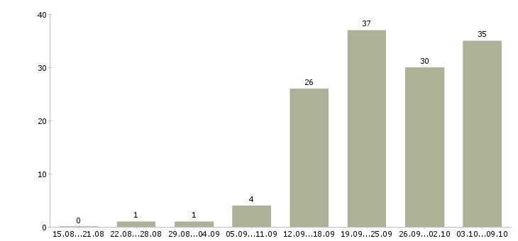 Работа «монтажник рекламных конструкций»-Число вакансий «монтажник рекламных конструкций» на сайте за 2 месяца