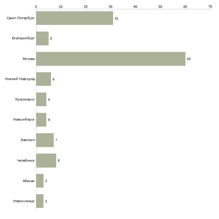 Найти работу монтажник скс-Число вакансий «монтажник скс» на сайте в городах Росcии