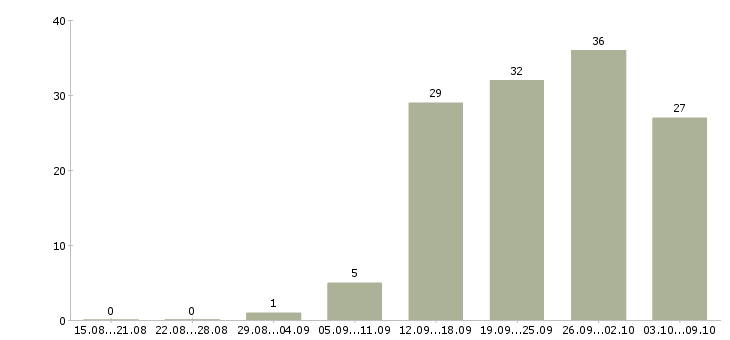 Работа «монтажник скс»-Число вакансий «монтажник скс» на сайте за 2 месяца