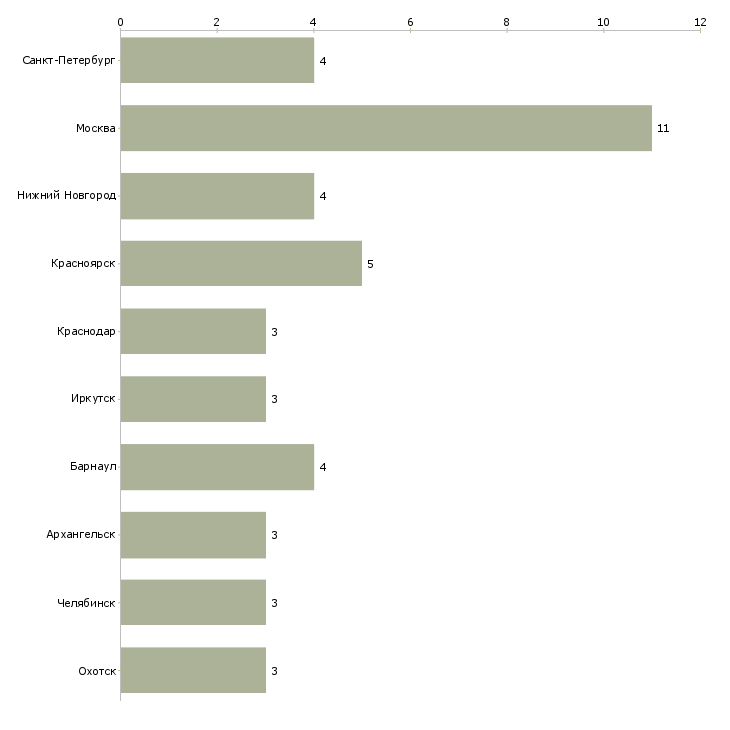 Найти работу начальник отдела экономической безопасности-Число вакансий «начальник отдела экономической безопасности» на сайте в городах Росcии