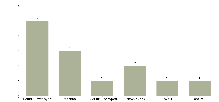 Найти работу оператор алмазного бурения-Число вакансий «оператор алмазного бурения» на сайте в городах Росcии