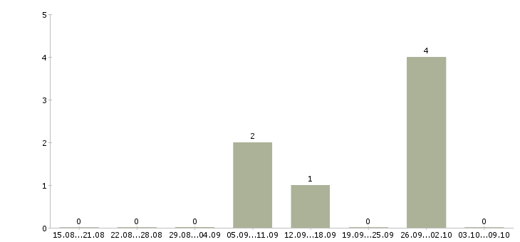 Работа «оператор на алмазное бурение»-Число вакансий «оператор на алмазное бурение» на сайте за 2 месяца