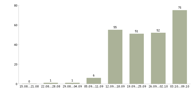 Работа «оператор на неполный рабочий день»-Число вакансий «оператор на неполный рабочий день» на сайте за 2 месяца