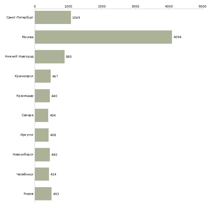 Найти работу оператор пк график-Число вакансий «оператор пк график» на сайте в городах Росcии
