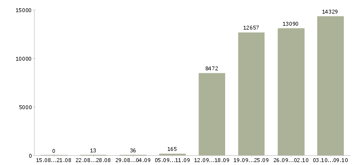 Работа «оператор пк график»-Число вакансий «оператор пк график» на сайте за 2 месяца