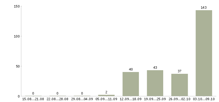 Работа «оператор связи 1 класса»-Число вакансий «оператор связи 1 класса» на сайте за 2 месяца