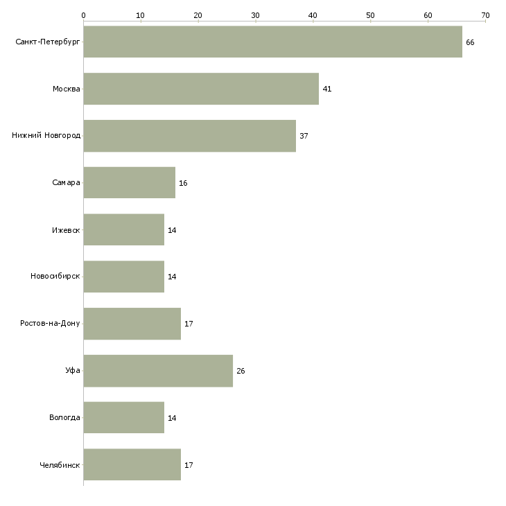 Найти работу оператор станка с программным управлением-Число вакансий «оператор станка с программным управлением» на сайте в городах Росcии