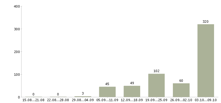 Работа «оператор станка с программным управлением»-Число вакансий «оператор станка с программным управлением» на сайте за 2 месяца