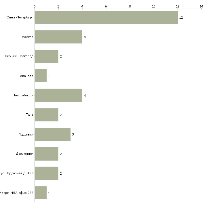 Найти работу оператор швейного оборудования-Число вакансий «оператор швейного оборудования» на сайте в городах Росcии