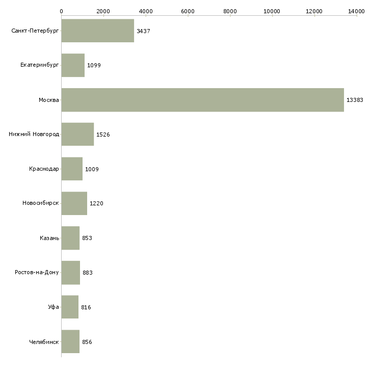Найти работу офис менеджер в компанию-Число вакансий «офис менеджер в компанию» на сайте в городах Росcии