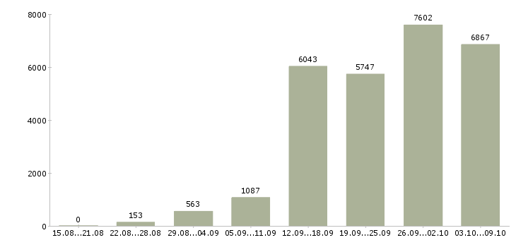 Работа «официальная в интернете»-Число вакансий «официальная в интернете» на сайте за 2 месяца
