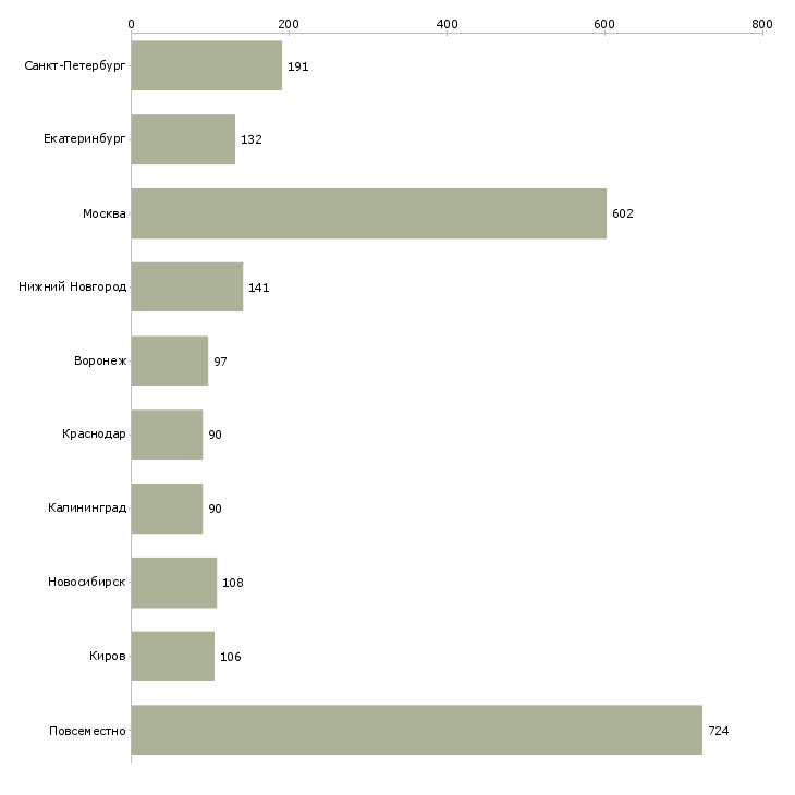 Найти работу официальный заработок-Число вакансий «официальный заработок» на сайте в городах Росcии