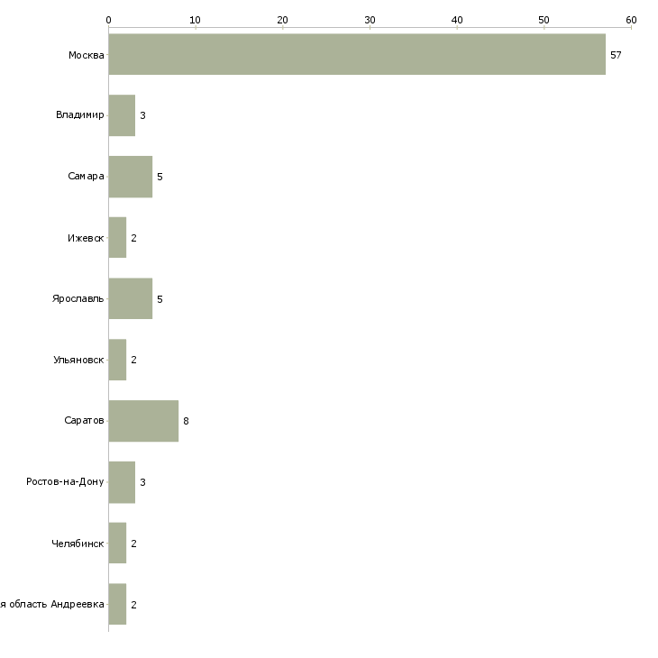 Найти работу охранник в ашан-Число вакансий «охранник в ашан» на сайте в городах Росcии