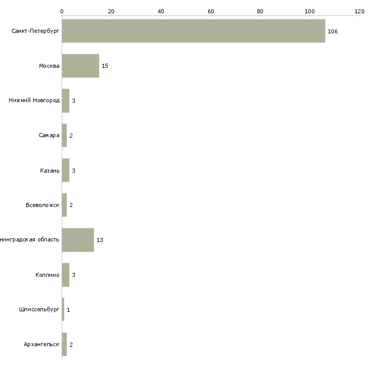 Найти работу охранник по совместительству-Число вакансий «охранник по совместительству» на сайте в городах Росcии