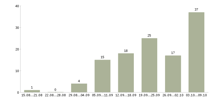 Работа «охранник по совместительству»-Число вакансий «охранник по совместительству» на сайте за 2 месяца