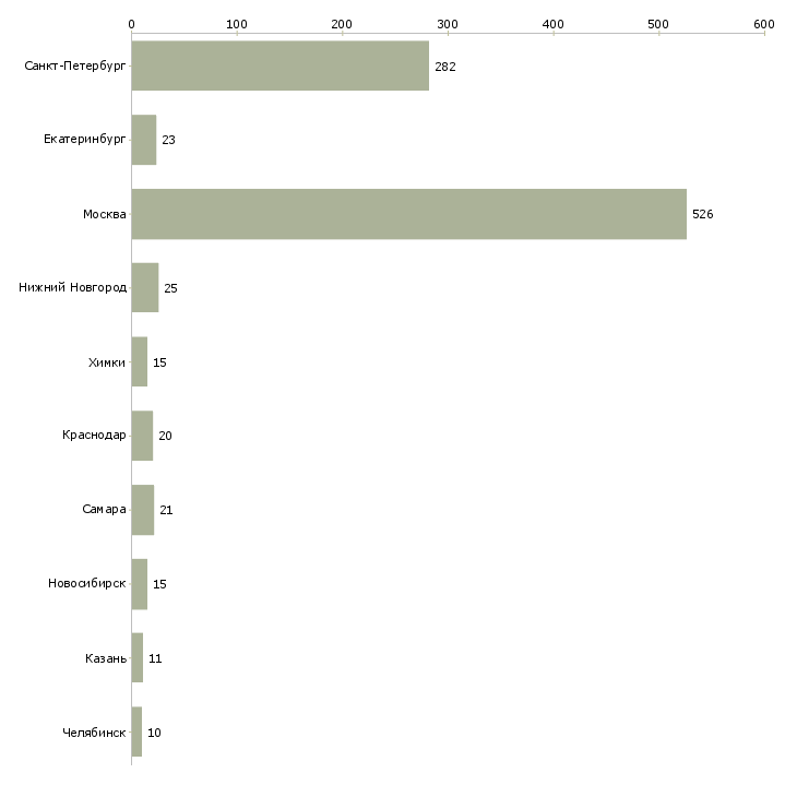 Найти работу охранник суточный-Число вакансий «охранник суточный» на сайте в городах Росcии