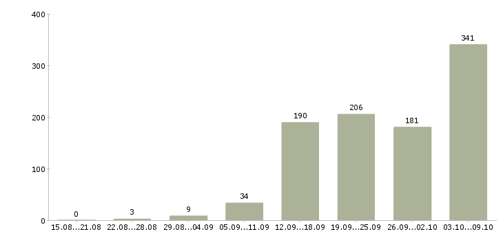 Работа «охранник суточный»-Число вакансий «охранник суточный» на сайте за 2 месяца