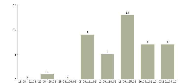 Работа «плотник кровельщик»-Число вакансий «плотник кровельщик» на сайте за 2 месяца