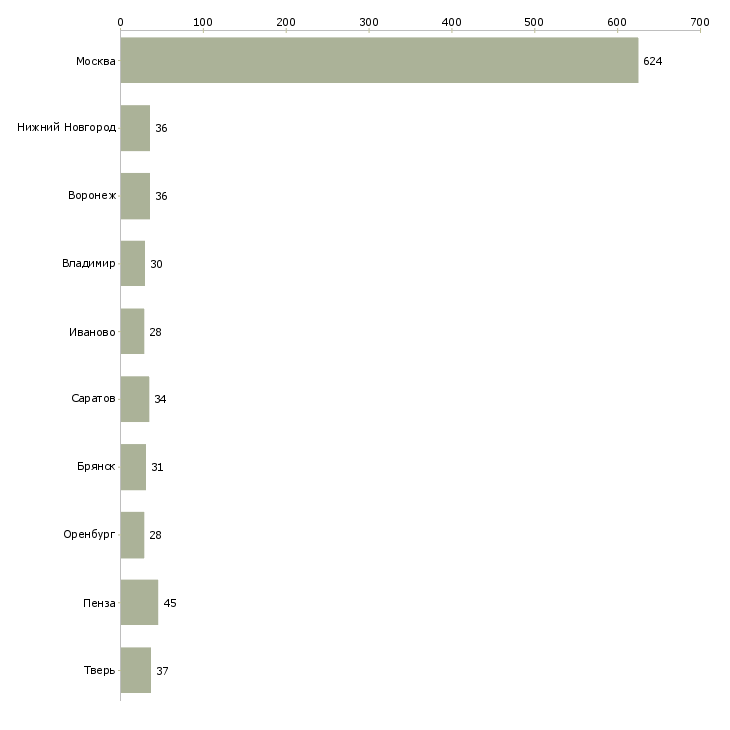 Найти работу повар вахтовым методом-Число вакансий «повар вахтовым методом» на сайте в городах Росcии
