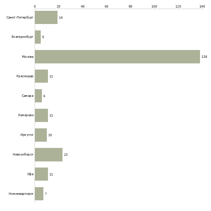 Найти работу повар гриль-Число вакансий «повар гриль» на сайте в городах Росcии