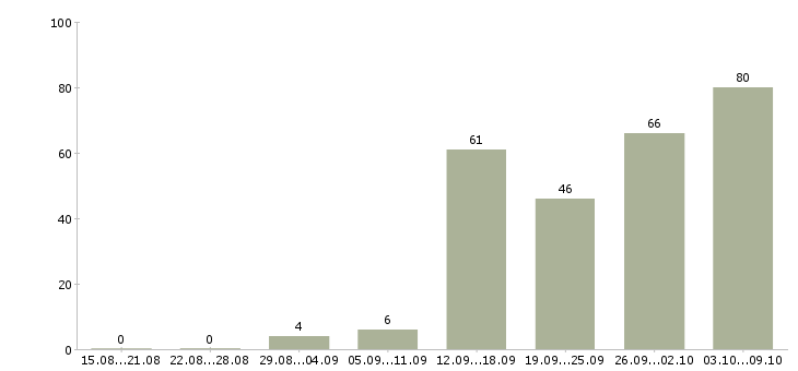 Работа «повар гриль»-Число вакансий «повар гриль» на сайте за 2 месяца