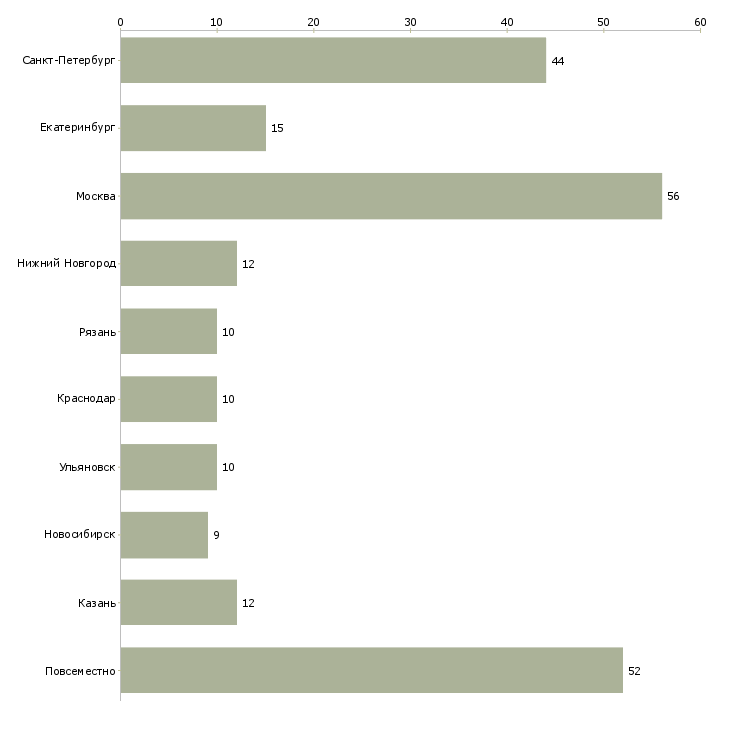 Найти работу подработка на несколько часов-Число вакансий «подработка на несколько часов» на сайте в городах Росcии