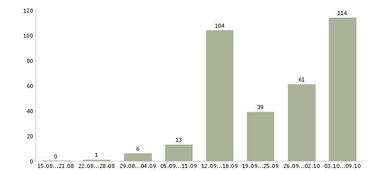 Работа «подработка на несколько часов»-Число вакансий «подработка на несколько часов» на сайте за 2 месяца