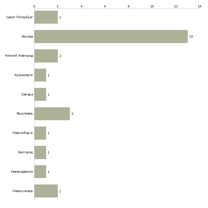 Найти работу помощник менеджера по туризму-Число вакансий «помощник менеджера по туризму» на сайте в городах Росcии
