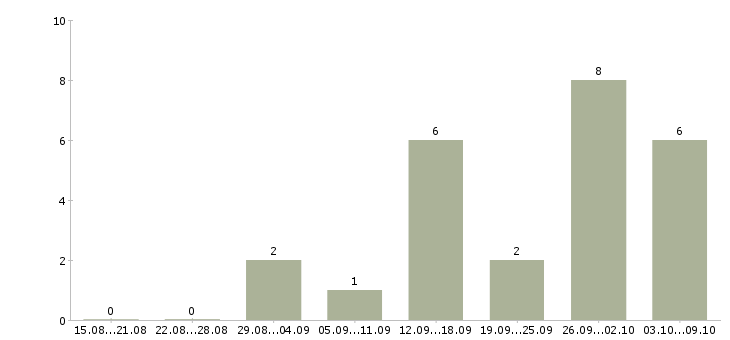 Работа «помощник менеджера по туризму»-Число вакансий «помощник менеджера по туризму» на сайте за 2 месяца