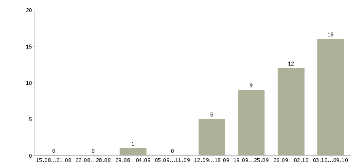 Работа «помощник педагога»-Число вакансий «помощник педагога» на сайте за 2 месяца