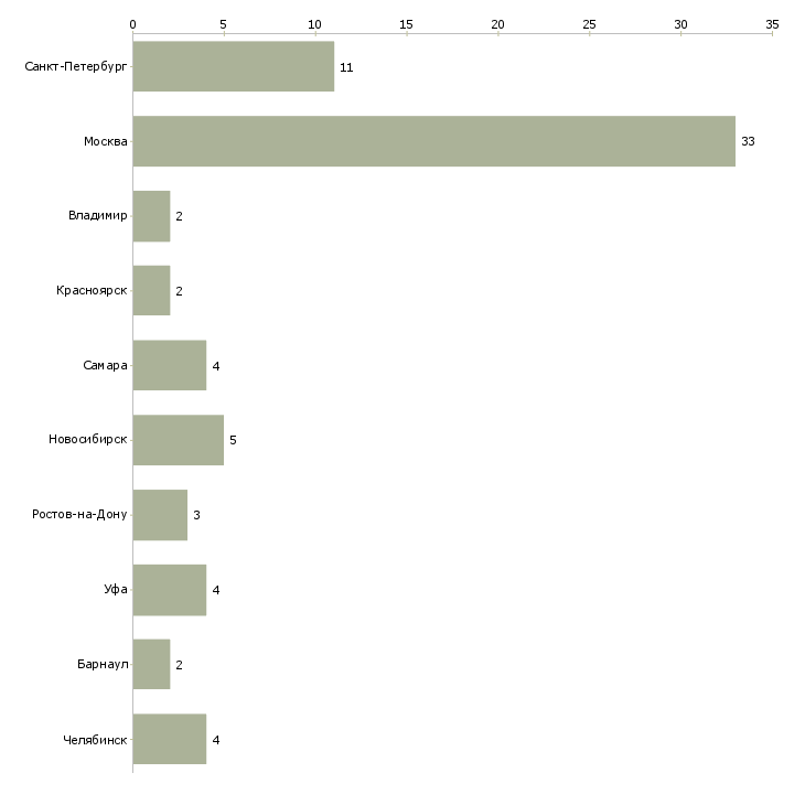Найти работу преподаватель 1с-Число вакансий «преподаватель 1с» на сайте в городах Росcии