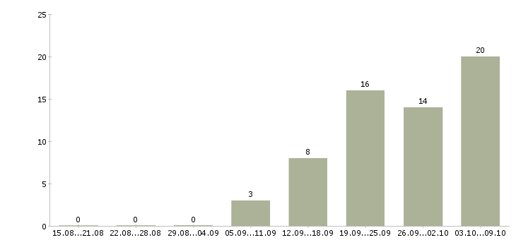 Работа «преподаватель 1с»-Число вакансий «преподаватель 1с» на сайте за 2 месяца