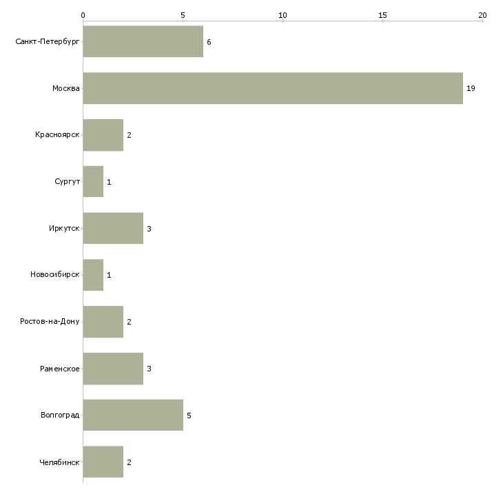 Найти работу преподаватель испанского языка-Число вакансий «преподаватель испанского языка» на сайте в городах Росcии