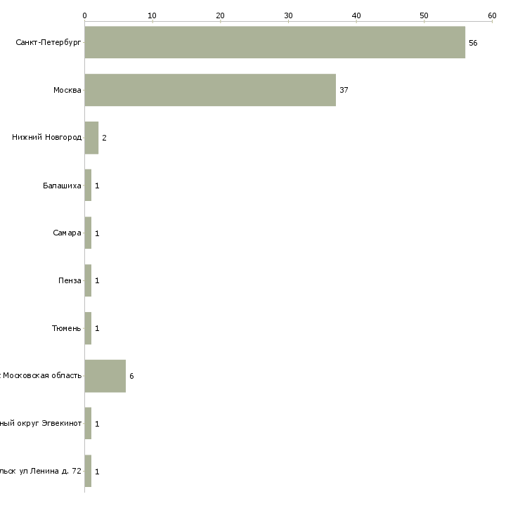 Найти работу преподаватель по охране труда-Число вакансий «преподаватель по охране труда» на сайте в городах Росcии