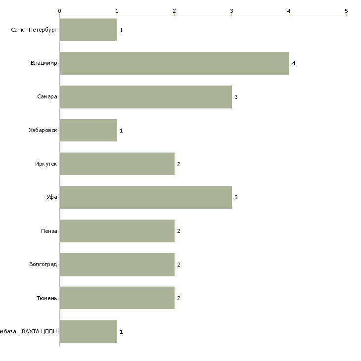 Найти работу приборист-Число вакансий «приборист» на сайте в городах Росcии