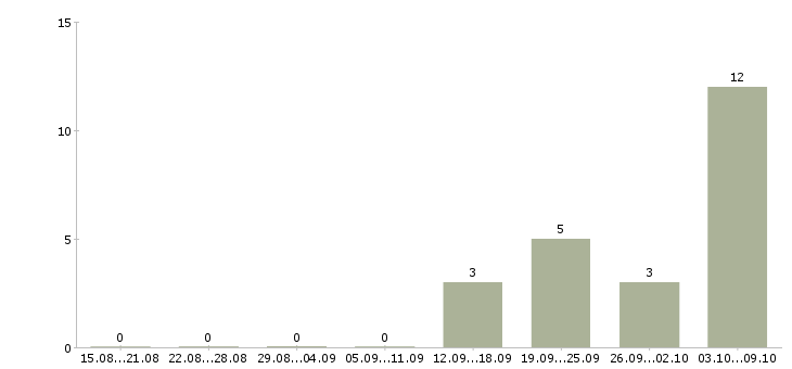 Работа «приборист»-Число вакансий «приборист» на сайте за 2 месяца