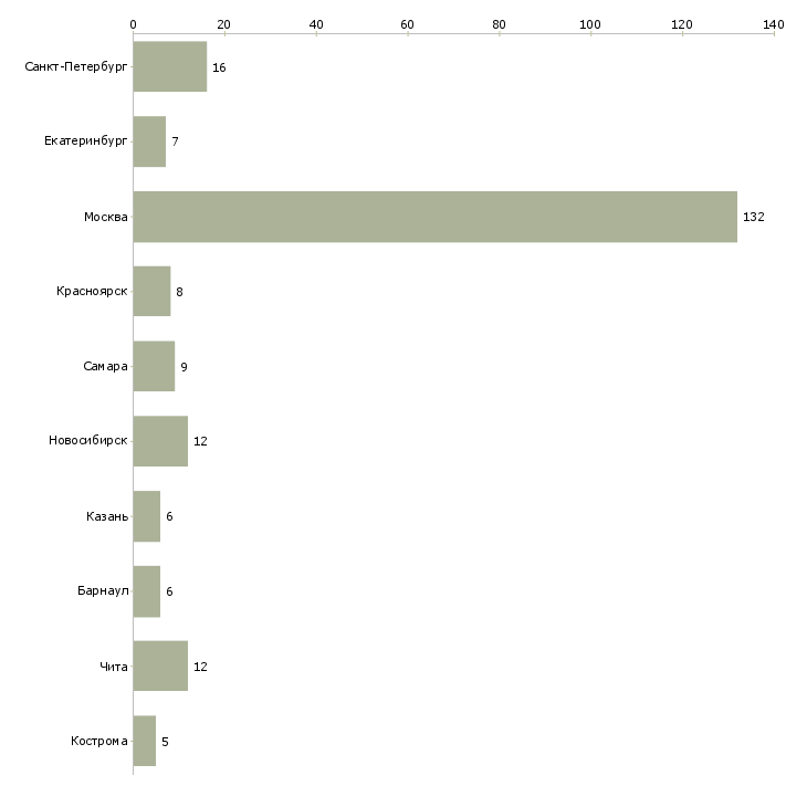 Найти работу продавец в обувной магазин-Число вакансий «продавец в обувной магазин» на сайте в городах Росcии