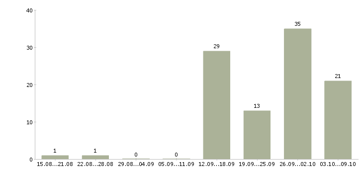 Работа «продавец рыбной продукции»-Число вакансий «продавец рыбной продукции» на сайте за 2 месяца
